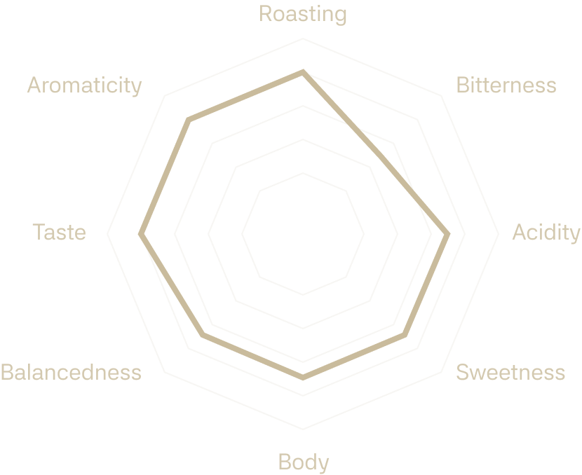 Aromatic profile